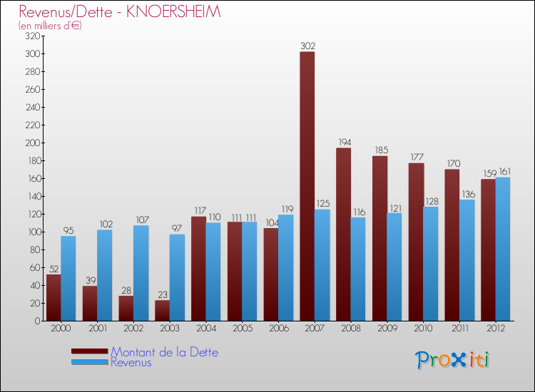 Evolution comparée de la dette et des revenus pour la commune de KNOERSHEIM de 2000 à 2012 Comparaison de la dette et des revenus pour KNOERSHEIM de 2000 à 2012
