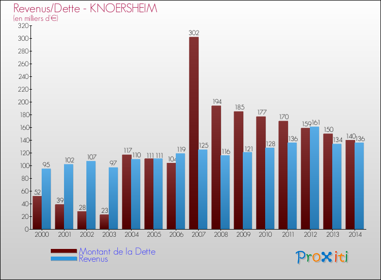Evolution comparée de la dette et des revenus pour la commune de KNOERSHEIM de 2000 à 2014 Comparaison de la dette et des revenus pour KNOERSHEIM de 2000 à 2014
