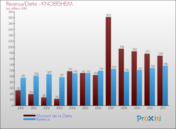 Evolution comparée de la dette et des revenus pour la commune de KNOERSHEIM de 2000 à 2011 Comparaison de la dette et des revenus pour KNOERSHEIM de 2000 à 2011