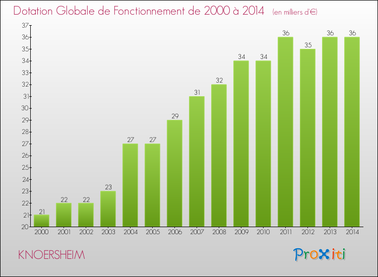 Evolution du montant de la Dotation Globale de Fonctionnement pour la commune de KNOERSHEIM de 2000 à 2014 Evolution du montant de la Dotation Globale de Fonctionnement pour KNOERSHEIM de 2000 à 2014