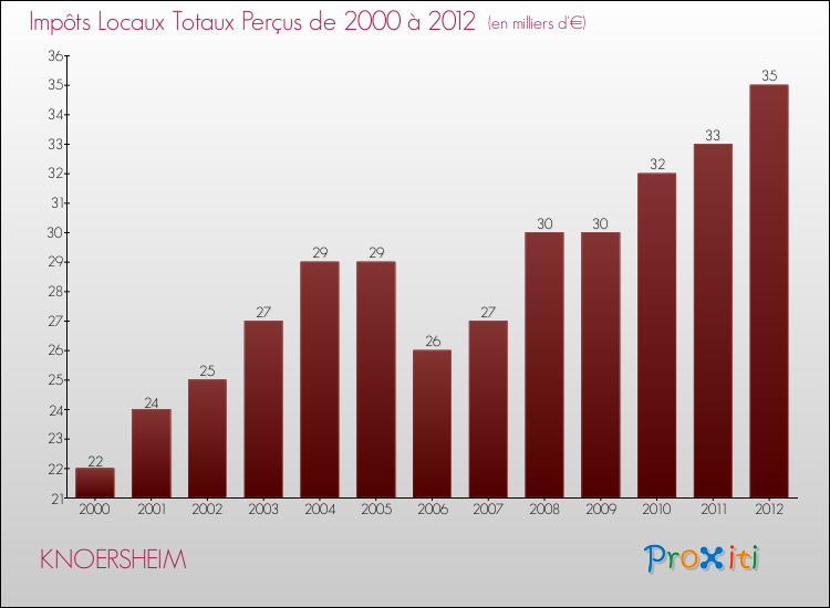 Evolution des Impôts Locaux pour la commune de KNOERSHEIM de 2000 à 2012 Evolution des Impôts Locaux pour KNOERSHEIM de 2000 à 2012