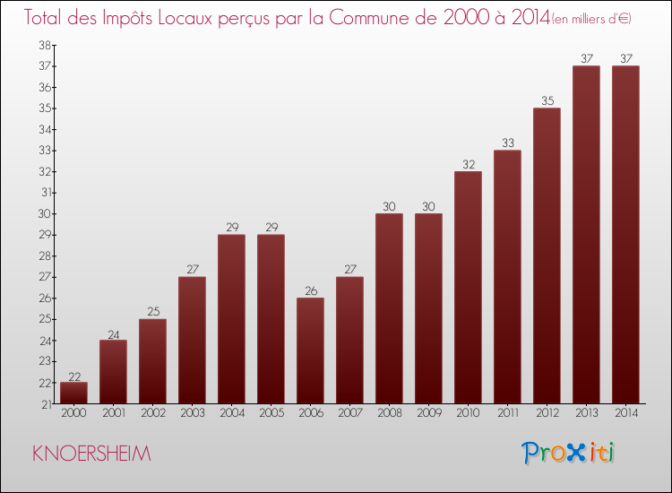 Evolution des Impôts Locaux pour la commune de KNOERSHEIM de 2000 à 2014 Evolution des Impôts Locaux pour KNOERSHEIM de 2000 à 2014