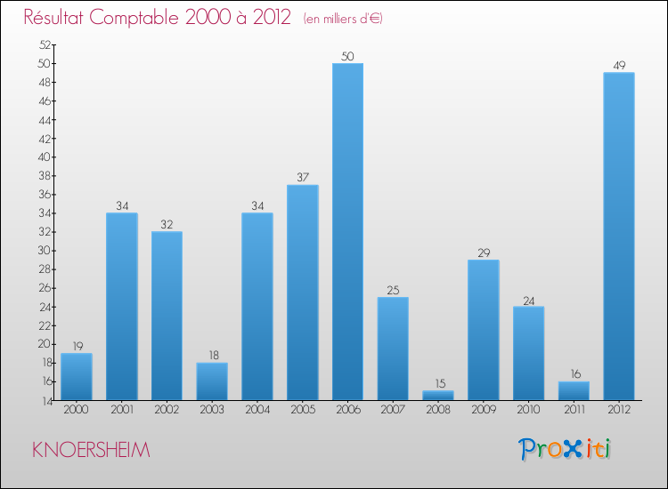 Evolution du résultat comptable pour la commune de KNOERSHEIM de 2000 à 2012 Evolution du résultat comptable pour KNOERSHEIM de 2000 à 2012