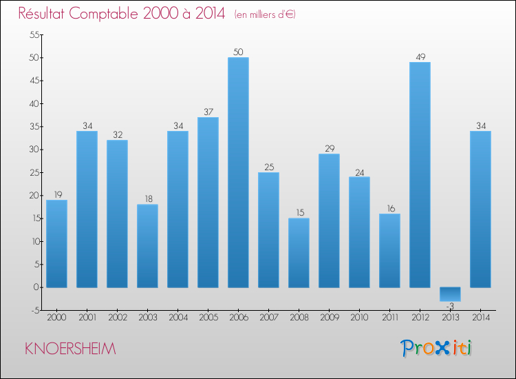 Evolution du résultat comptable pour la commune de KNOERSHEIM de 2000 à 2014 Evolution du résultat comptable pour KNOERSHEIM de 2000 à 2014
