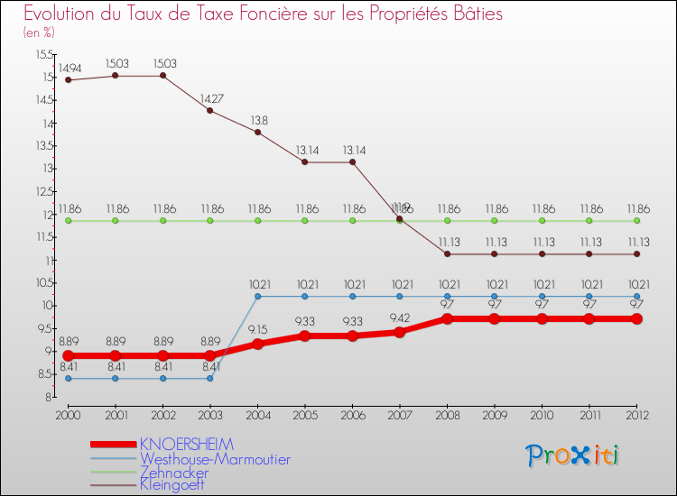 Evolution du taux de la taxe foncière sur le bati pour KNOERSHEIM et les communes proches de 2000 à 2012 Comparaison des taux de taxe foncière sur le bati pour KNOERSHEIM et les communes voisines de 2000 à 2012