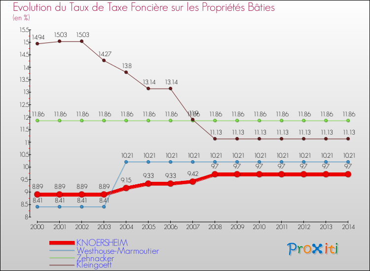 Evolution du taux de la taxe foncière sur le bati pour KNOERSHEIM et les communes proches de 2000 à 2014 Comparaison des taux de taxe foncière sur le bati pour KNOERSHEIM et les communes voisines de 2000 à 2014