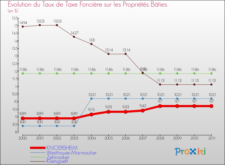 Evolution du taux de la taxe foncière sur le bati pour KNOERSHEIM et les communes proches Comparaison des taux de taxe foncière sur le bati pour KNOERSHEIM et les communes voisines