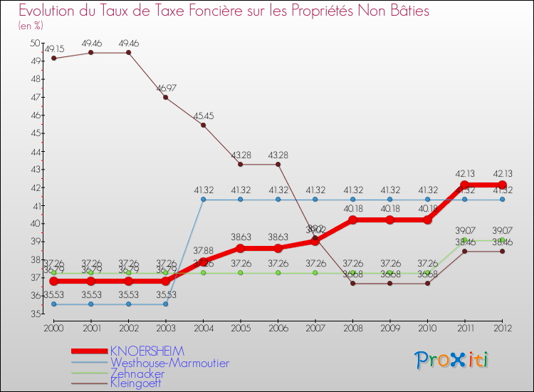Evolution du taux de la taxe foncière sur les immeubles et terrains non batis pour KNOERSHEIM et les communes proches de 2000 à 2012 Comparaison des taux de la taxe foncière sur les immeubles et terrains non batis pour KNOERSHEIM et les communes voisines de 2000 à 2012