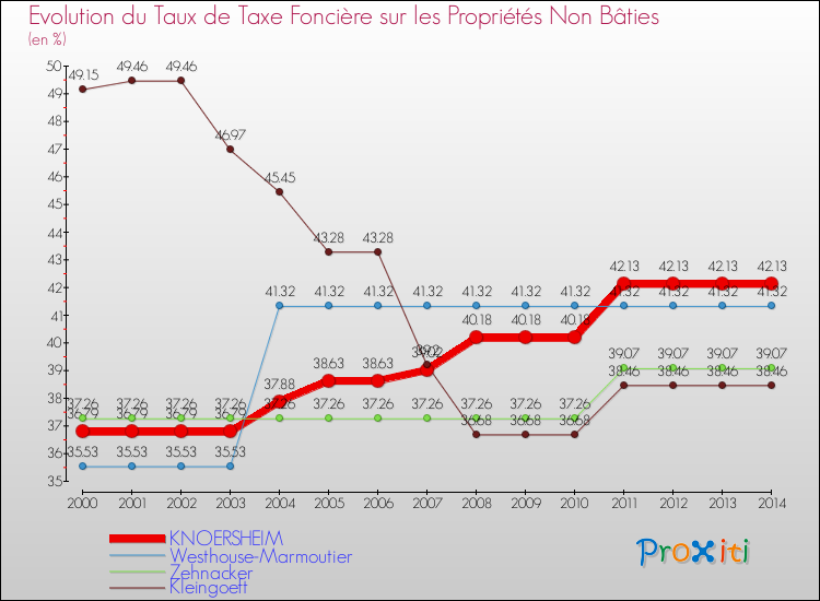 Evolution du taux de la taxe foncière sur les immeubles et terrains non batis pour KNOERSHEIM et les communes proches de 2000 à 2014 Comparaison des taux de la taxe foncière sur les immeubles et terrains non batis pour KNOERSHEIM et les communes voisines de 2000 à 2014