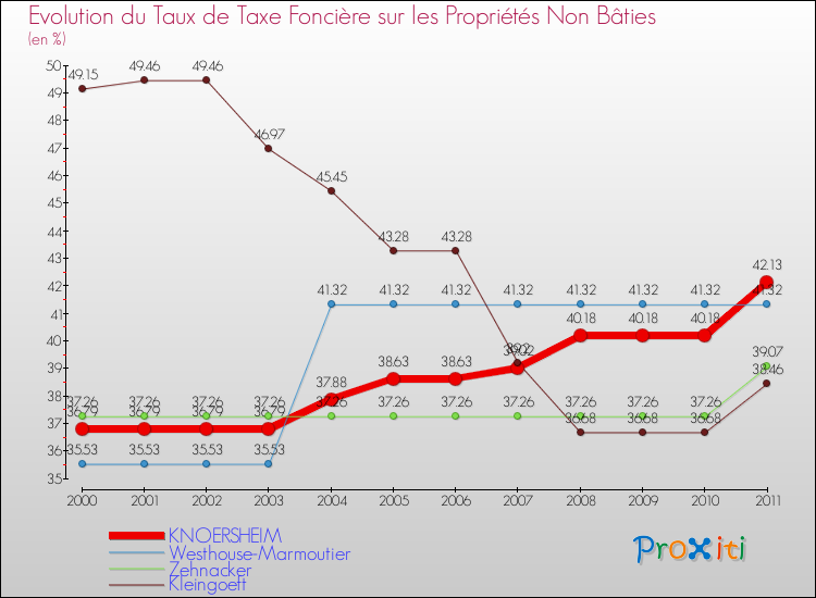 Evolution du taux de la taxe foncière sur les immeubles et terrains non batis pour KNOERSHEIM et les communes proches Comparaison des taux de la taxe foncière sur les immeubles et terrains non batis pour KNOERSHEIM et les communes voisines