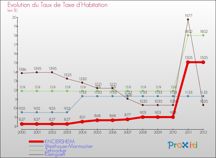 Evolution du taux de la taxe d'habitation pour KNOERSHEIM et les communes proches Comparaison des taux de la taxe d'habitation pour KNOERSHEIM et les communes voisines