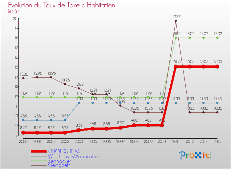 Evolution du taux de la taxe d'habitation pour KNOERSHEIM et les communes proches de 2000 à 2014 Comparaison des taux de la taxe d'habitation pour KNOERSHEIM et les communes voisines de 2000 à 2014