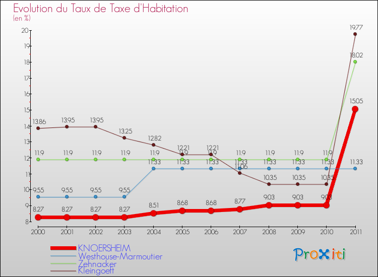 Evolution du taux de la taxe d'habitation pour KNOERSHEIM et les communes proches Comparaison des taux de la taxe d'habitation pour KNOERSHEIM et les communes voisines