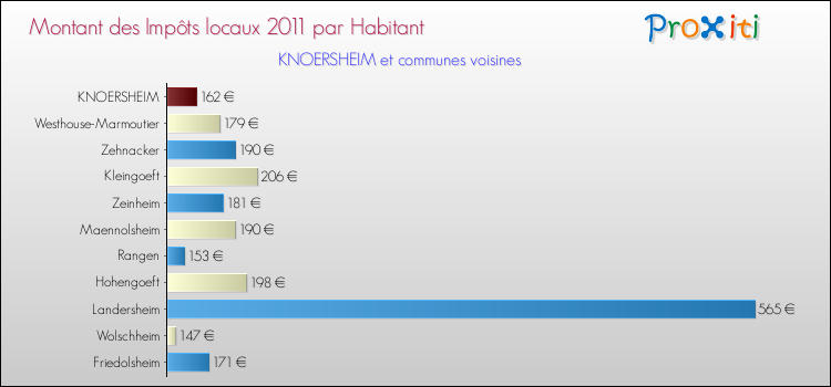 Montant des impôts locaux par Habitant pour KNOERSHEIM et les communes proches Comparaison des impôts locaux par habitant pour KNOERSHEIM et les communes voisines