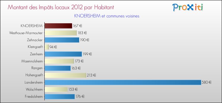 Montant des impôts locaux par Habitant pour KNOERSHEIM et les communes proches Comparaison des impôts locaux par habitant pour KNOERSHEIM et les communes voisines
