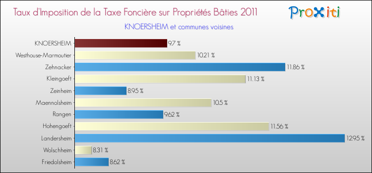 Taux d'imposition de la taxe foncière sur le bati 2011 pour KNOERSHEIM et les communes proches Comparaison des taux d'imposition de la taxe foncière sur le bati 2011 pour KNOERSHEIM et les communes voisines