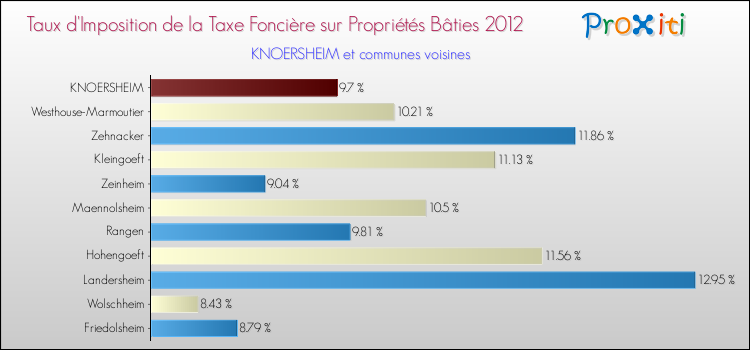 Taux d'imposition de la taxe foncière sur le bati 2012 pour KNOERSHEIM et les communes proches Comparaison des taux d'imposition de la taxe foncière sur le bati 2012 pour KNOERSHEIM et les communes voisines