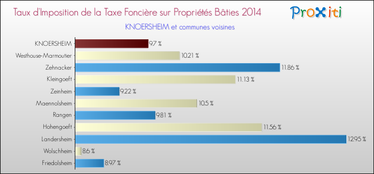 Taux d'imposition de la taxe foncière sur le bati 2014 pour KNOERSHEIM et les communes proches Comparaison des taux d'imposition de la taxe foncière sur le bati 2014 pour KNOERSHEIM et les communes voisines