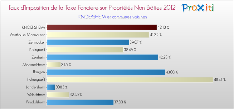 Taux d'imposition de la taxe foncière sur les immeubles et terrains non batis 2012 pour KNOERSHEIM et les communes proches Comparaison des taux d'imposition de la taxe foncière sur les immeubles et terrains non batis 2012 pour KNOERSHEIM et les communes voisines