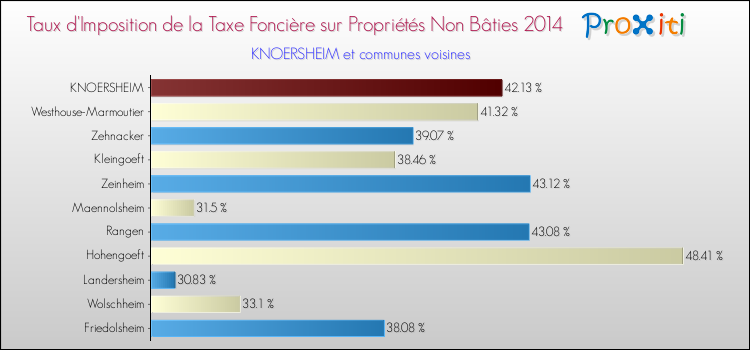 Taux d'imposition de la taxe foncière sur les immeubles et terrains non batis 2014 pour KNOERSHEIM et les communes proches Comparaison des taux d'imposition de la taxe foncière sur les immeubles et terrains non batis 2014 pour KNOERSHEIM et les communes voisines