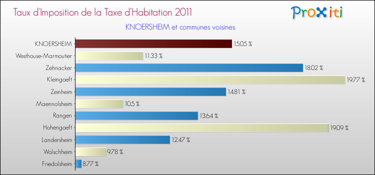 Taux d'imposition de la taxe d'habitation 2011 pour KNOERSHEIM et les communes proches Comparaison des taux d'imposition de la taxe d'habitation 2011 pour KNOERSHEIM et les communes voisines