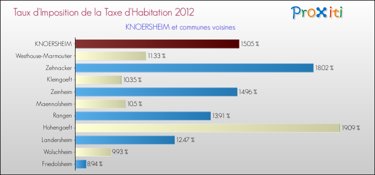 Taux d'imposition de la taxe d'habitation 2012 pour KNOERSHEIM et les communes proches Comparaison des taux d'imposition de la taxe d'habitation 2012 pour KNOERSHEIM et les communes voisines