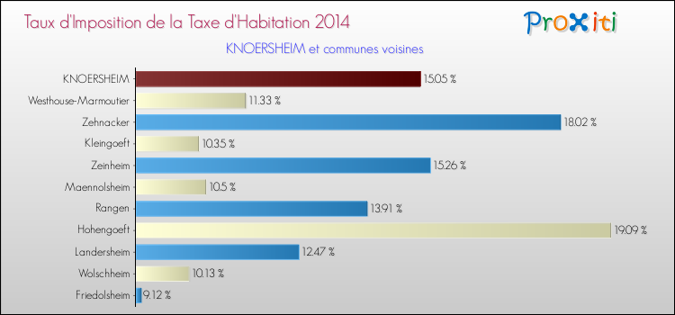 Taux d'imposition de la taxe d'habitation 2014 pour KNOERSHEIM et les communes proches Comparaison des taux d'imposition de la taxe d'habitation 2014 pour KNOERSHEIM et les communes voisines