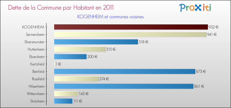 Dette par habitant de la commune en 2011 pour KOGENHEIM et les communes proches Comparaison de la dette par habitant de la commune en 2011 pour KOGENHEIM et les communes voisines