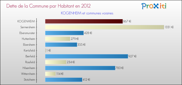 Dette par habitant de la commune en 2012 pour KOGENHEIM et les communes proches Comparaison de la dette par habitant de la commune en 2012 pour KOGENHEIM et les communes voisines