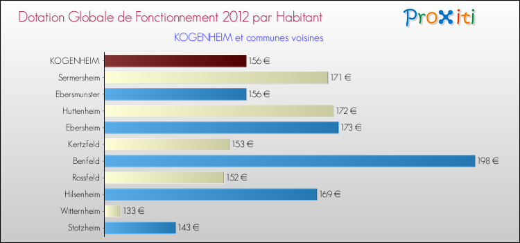 Montant des dotations globales de fonctionnement DGF par Habitant pour KOGENHEIM et les communes proches Comparaison des des dotations globales de fonctionnement DGF par habitant pour KOGENHEIM et les communes voisines
