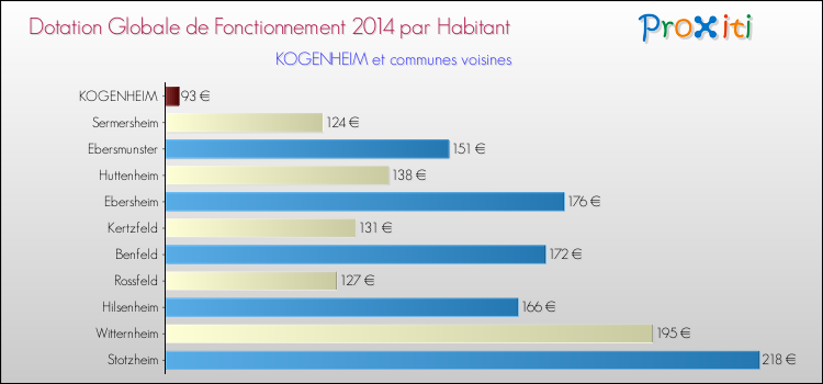 Montant des dotations globales de fonctionnement DGF par Habitant pour KOGENHEIM et les communes proches en 2014. Comparaison des des dotations globales de fonctionnement DGF par habitant pour KOGENHEIM et les communes voisines en 2014.