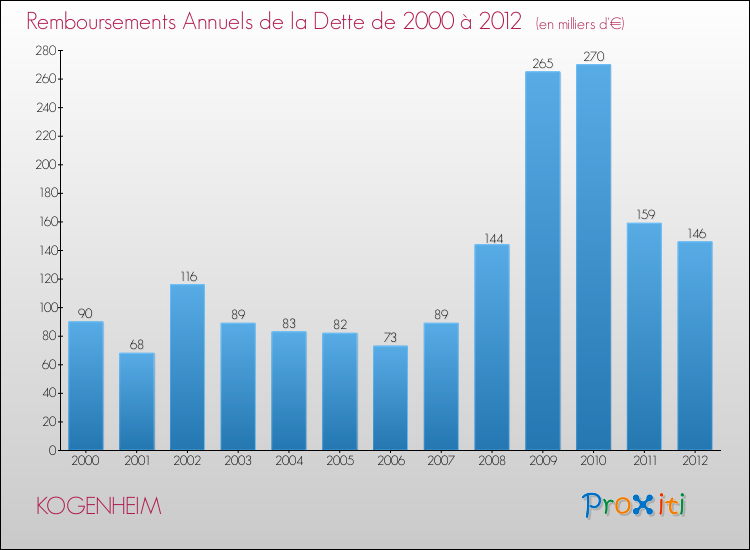 Evolution de l'annuité de la dette pour la commune de KOGENHEIM de 2000 à 2012 Annuités de la dette pour KOGENHEIM de 2000 à 2012