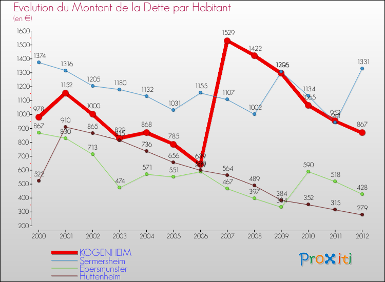 Evolution de la dette par habitant pour la commune de KOGENHEIM et les communes proches de 2000 à 2012 Comparaison de la dette par habitant pour KOGENHEIM et les communes voisines de 2000 à 2012