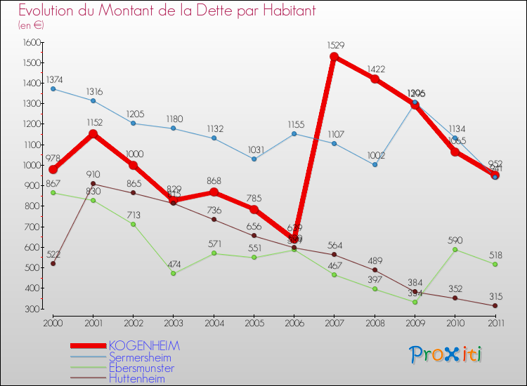Evolution de la dette par habitant pour la commune de KOGENHEIM et les communes proches Comparaison de la dette par habitant pour KOGENHEIM et les communes voisines