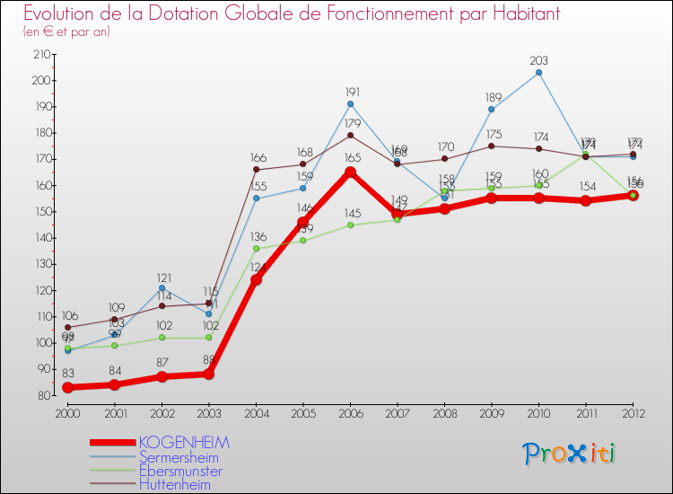 Evolution et montant de la dotation globale de fonctionnement par Habitant pour KOGENHEIM et les communes proches Comparaison des dotations globales de fonctionnement par habitant pour KOGENHEIM et les communes voisines
