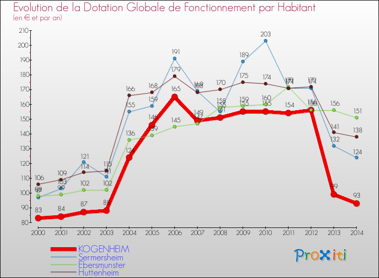 Evolution et montant de la dotation globale de fonctionnement par Habitant pour KOGENHEIM et les communes proches de 2000 à 2014. Comparaison des dotations globales de fonctionnement par habitant pour KOGENHEIM et les communes voisines de 2000 à 2014.