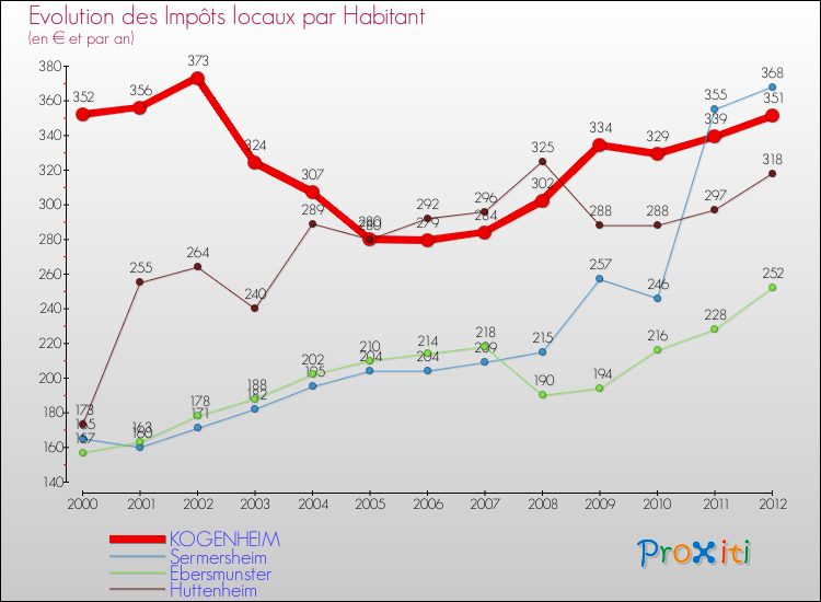 Evolution et montant des impôts locaux par Habitant pour KOGENHEIM et les communes proches Comparaison des impôts locaux par habitant pour KOGENHEIM et les communes voisines