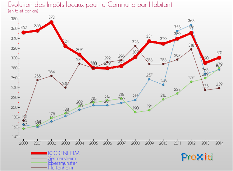 Evolution et montant des impôts locaux par Habitant pour KOGENHEIM et les communes proches de 2000 à 2014 Comparaison des impôts locaux par habitant pour KOGENHEIM et les communes voisines de 2000 à 2014