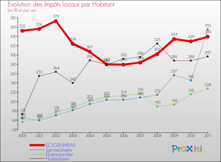 Evolution et montant des impôts locaux par Habitant pour KOGENHEIM et les communes proches Comparaison des impôts locaux par habitant pour KOGENHEIM et les communes voisines