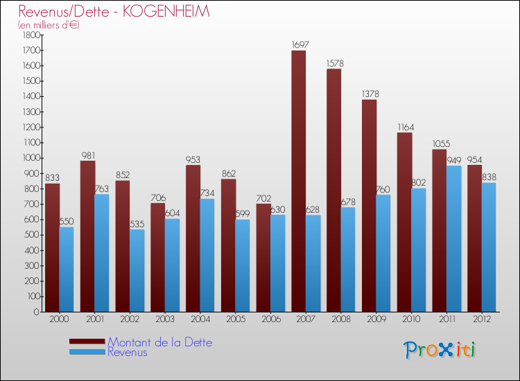 Evolution comparée de la dette et des revenus pour la commune de KOGENHEIM de 2000 à 2012 Comparaison de la dette et des revenus pour KOGENHEIM de 2000 à 2012
