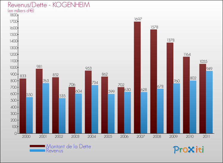 Evolution comparée de la dette et des revenus pour la commune de KOGENHEIM de 2000 à 2011 Comparaison de la dette et des revenus pour KOGENHEIM de 2000 à 2011