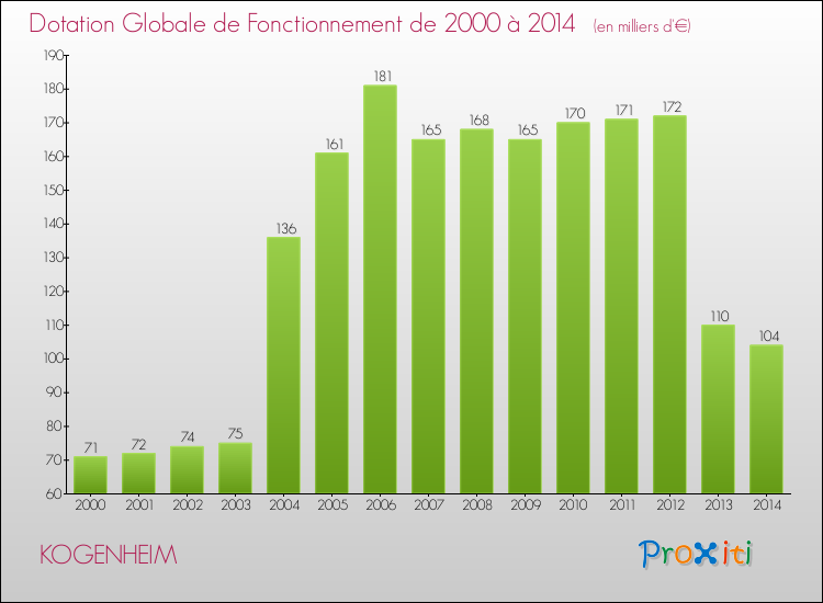 Evolution du montant de la Dotation Globale de Fonctionnement pour la commune de KOGENHEIM de 2000 à 2014 Evolution du montant de la Dotation Globale de Fonctionnement pour KOGENHEIM de 2000 à 2014