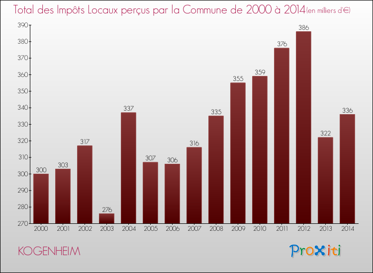 Evolution des Impôts Locaux pour la commune de KOGENHEIM de 2000 à 2014 Evolution des Impôts Locaux pour KOGENHEIM de 2000 à 2014