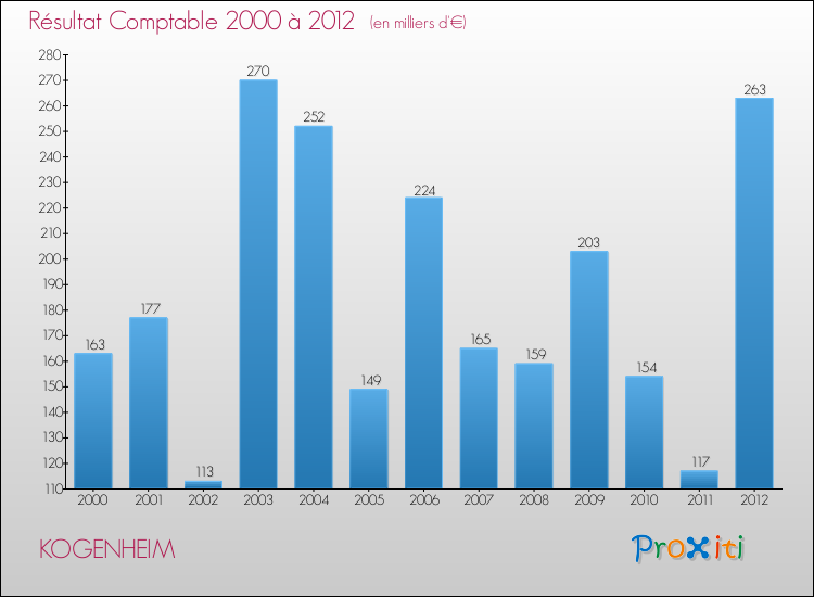 Evolution du résultat comptable pour la commune de KOGENHEIM de 2000 à 2012 Evolution du résultat comptable pour KOGENHEIM de 2000 à 2012