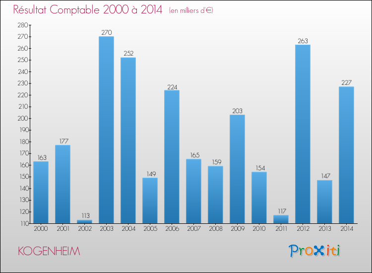 Evolution du résultat comptable pour la commune de KOGENHEIM de 2000 à 2014 Evolution du résultat comptable pour KOGENHEIM de 2000 à 2014