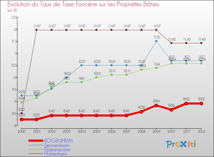 Evolution du taux de la taxe foncière sur le bati pour KOGENHEIM et les communes proches de 2000 à 2012 Comparaison des taux de taxe foncière sur le bati pour KOGENHEIM et les communes voisines de 2000 à 2012