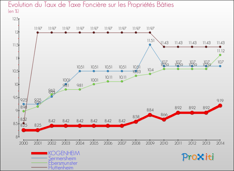 Evolution du taux de la taxe foncière sur le bati pour KOGENHEIM et les communes proches de 2000 à 2014 Comparaison des taux de taxe foncière sur le bati pour KOGENHEIM et les communes voisines de 2000 à 2014