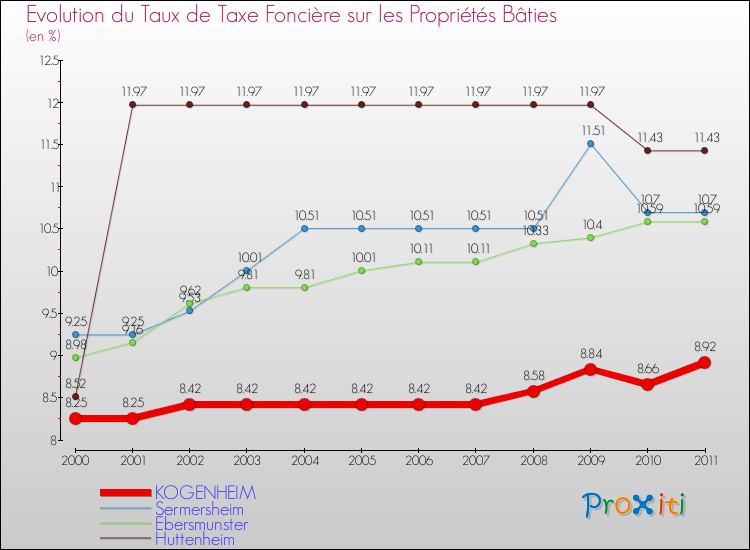 Evolution du taux de la taxe foncière sur le bati pour KOGENHEIM et les communes proches Comparaison des taux de taxe foncière sur le bati pour KOGENHEIM et les communes voisines