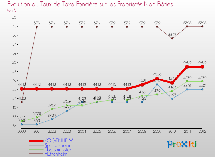 Evolution du taux de la taxe foncière sur les immeubles et terrains non batis pour KOGENHEIM et les communes proches de 2000 à 2012 Comparaison des taux de la taxe foncière sur les immeubles et terrains non batis pour KOGENHEIM et les communes voisines de 2000 à 2012