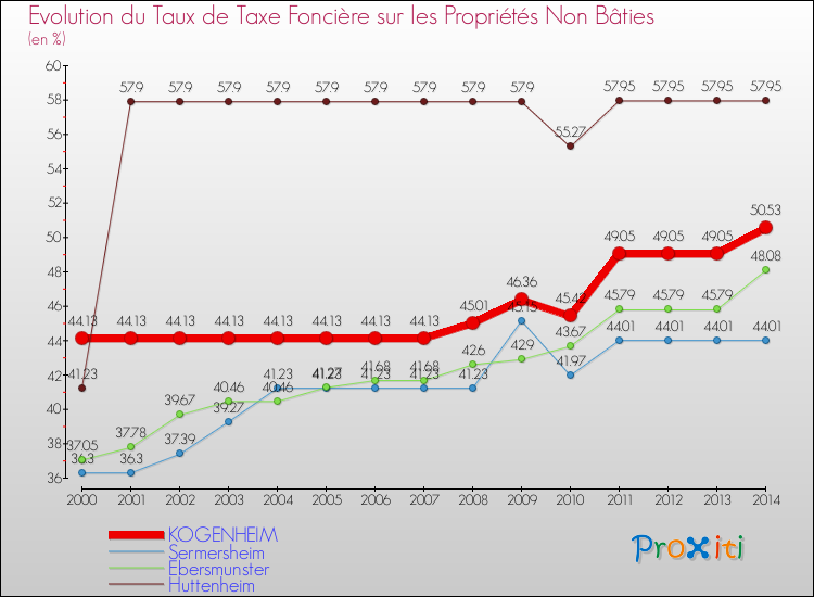 Evolution du taux de la taxe foncière sur les immeubles et terrains non batis pour KOGENHEIM et les communes proches de 2000 à 2014 Comparaison des taux de la taxe foncière sur les immeubles et terrains non batis pour KOGENHEIM et les communes voisines de 2000 à 2014